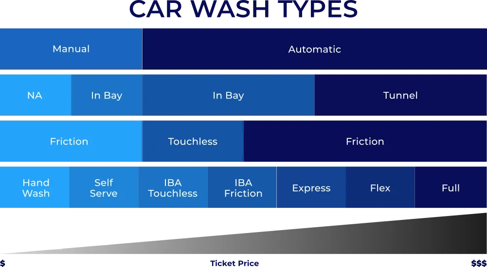 Types of Car Washes